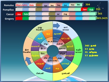 காலக்கணிப்பு – தமிழ்மரபும் ஐரோப்பியமரபும்