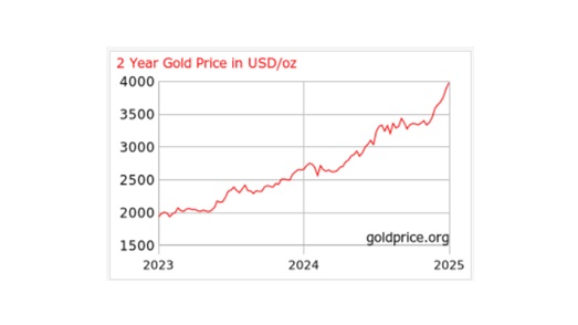 ஒரு அவுன்ஸ் தங்கம் $4,000