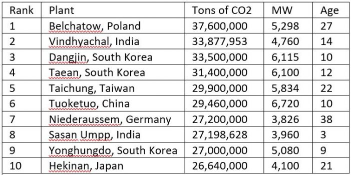 5% நிலக்கரி மின் ஆலைகள், 73% உலக CO2 மாசு