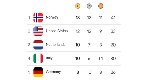 2026 Winter ஒலிம்பிக்ஸ் நிறைவு, நோர்வே முதலிடத்தில் 