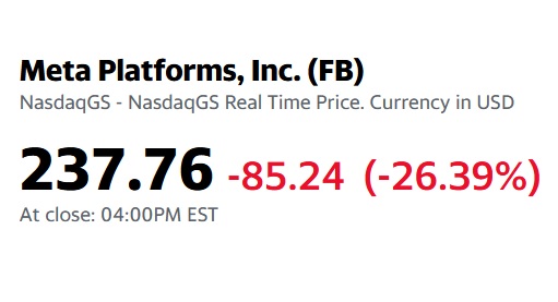 பங்குசந்தையில் Facebook இன்று $252 பில்லியனை இழந்தது
