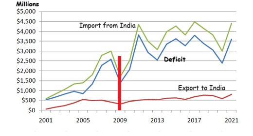 இலங்கைக்கு இந்தியா மேலும் $450 மில்லியன் உதவி