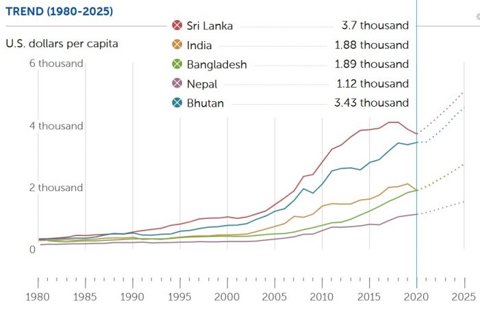 பங்களாதேசத்துக்கு கீழே இந்திய தனிநபர் GDP