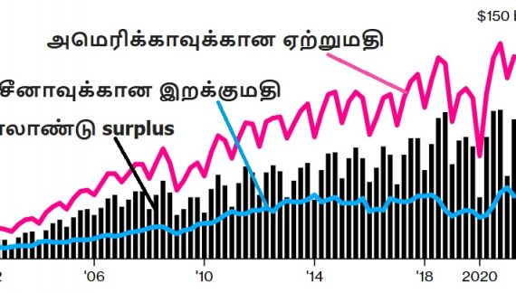 $1 டிரில்லியனை தாண்டிய சீனாவின் Surplus