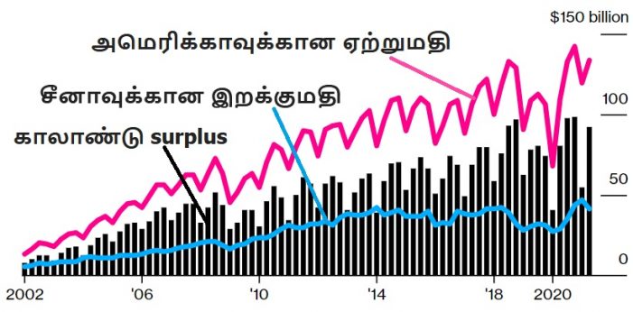 மோதல் மத்தியிலும் வளரும் சீன-அமெரிக்க வர்த்தகம்