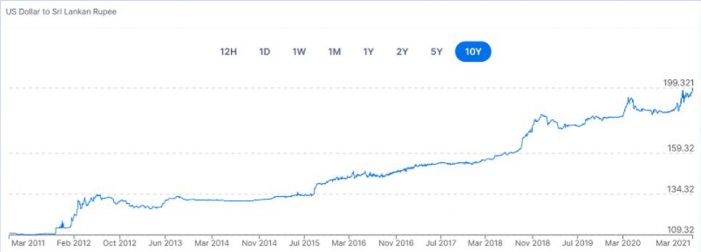 அமெரிக்க டாலருக்கு 200 இலங்கை ரூபா